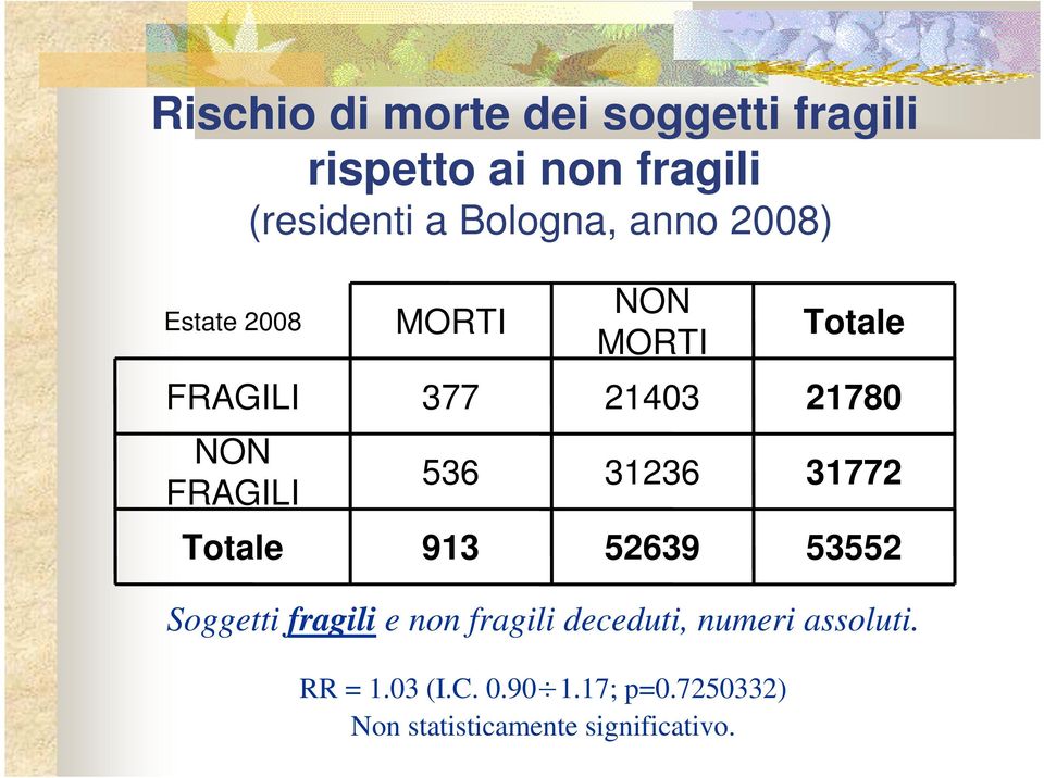 536 31236 31772 Totale 913 52639 53552 Soggetti fragili e non fragili deceduti,