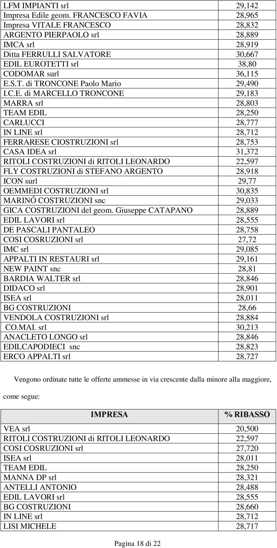 C.E. di MARCELLO TRONCONE 29,183 MARRA srl 28,803 TEAM EDIL 28,250 CARLUCCI 28,777 IN LINE srl 28,712 FERRARESE CIOSTRUZIONI srl 28,753 CASA IDEA srl 31,372 RITOLI COSTRUZIONI di RITOLI LEONARDO