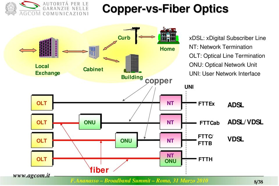 copper ONU: Optical Network Unit UNI: User Network Interface UNI OLT NT FTTEx