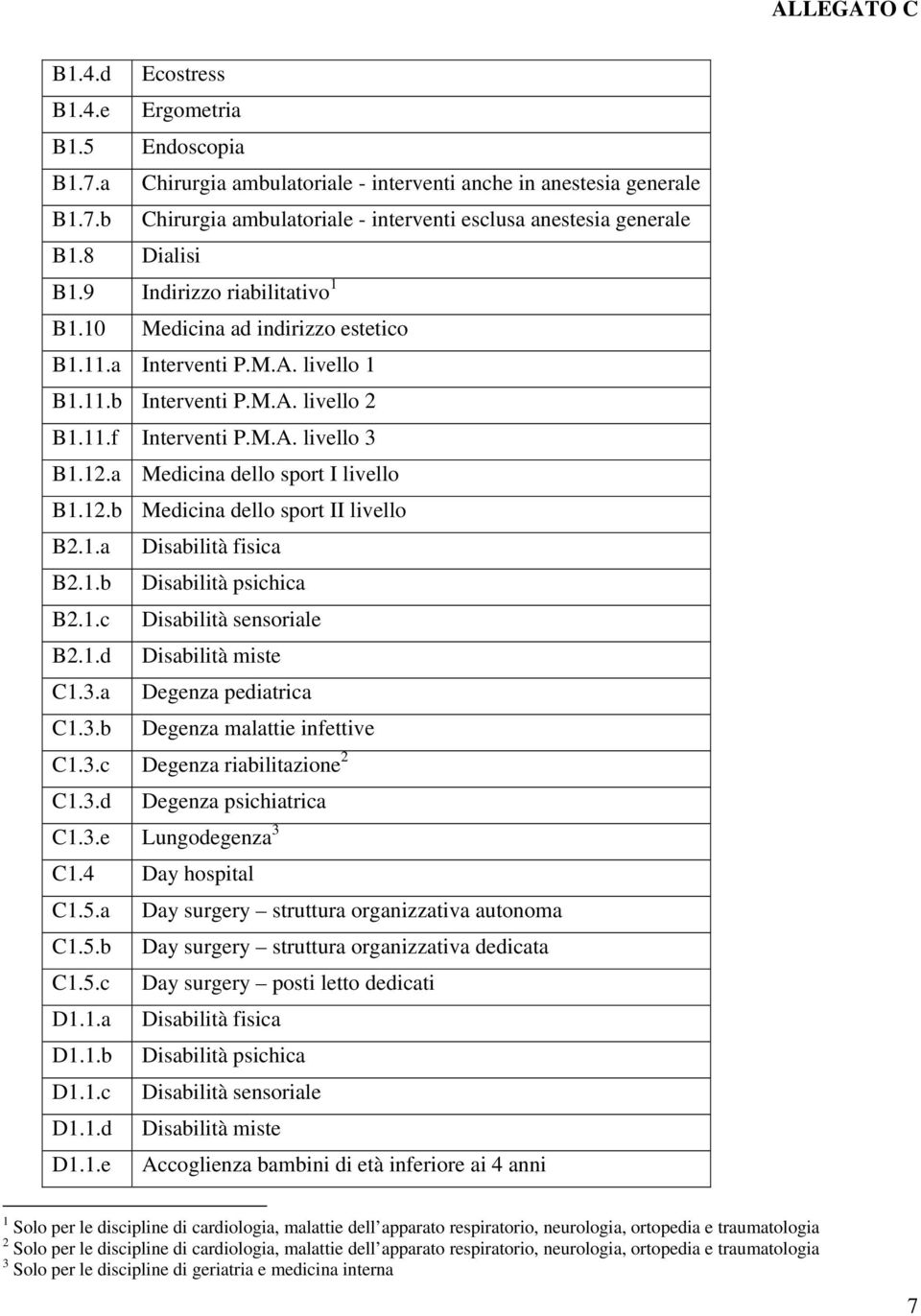 a Medicina dello sport I livello B1.12.b Medicina dello sport II livello B2.1.a Disabilità fisica B2.1.b Disabilità psichica B2.1.c Disabilità sensoriale B2.1.d Disabilità miste C1.3.