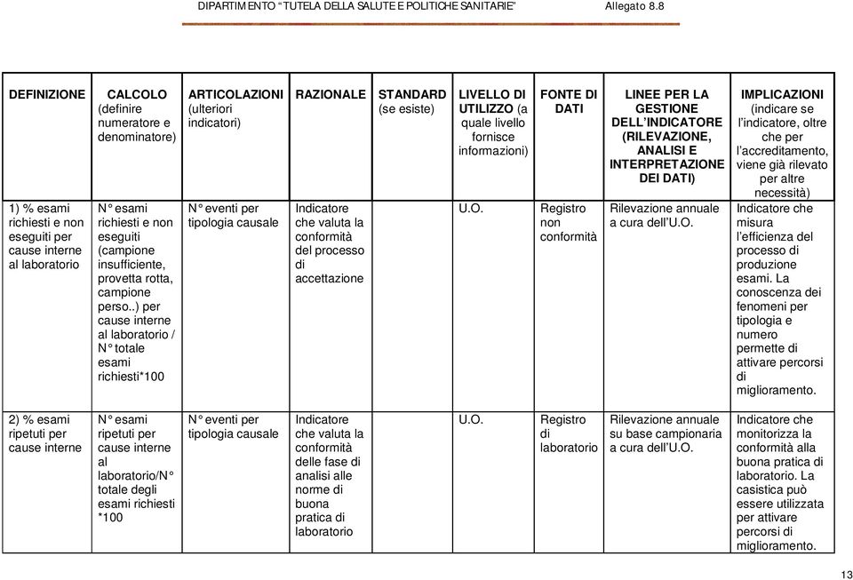 .) per cause interne al laboratorio / N totale esami richiesti*100 N eventi per tipologia causale Indicatore che valuta la conformità del processo di accettazione (se esiste) UTILIZZO (a quale