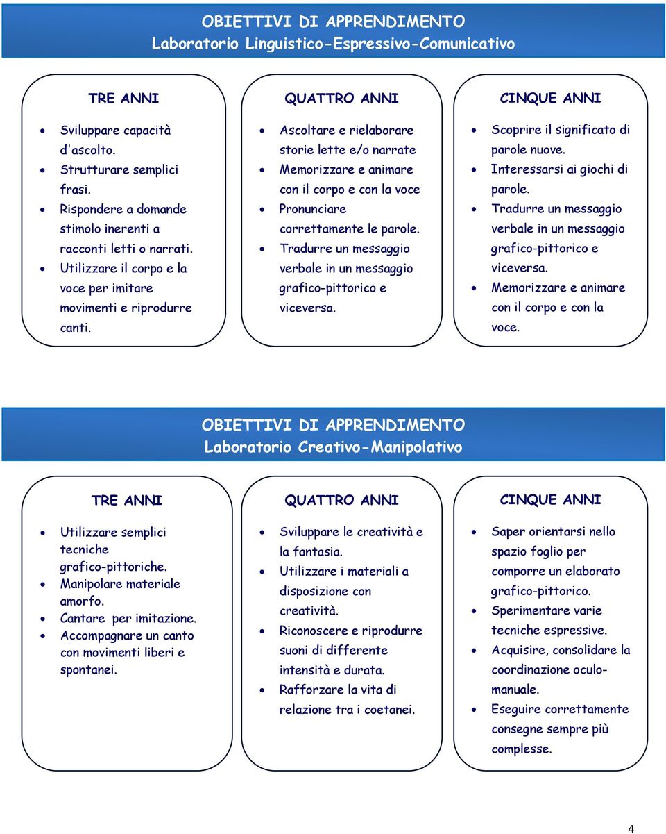 Ascoltare e rielaborare storie lette e/o narrate Memorizzare e animare con il corpo e con la voce Pronunciare correttamente le parole.