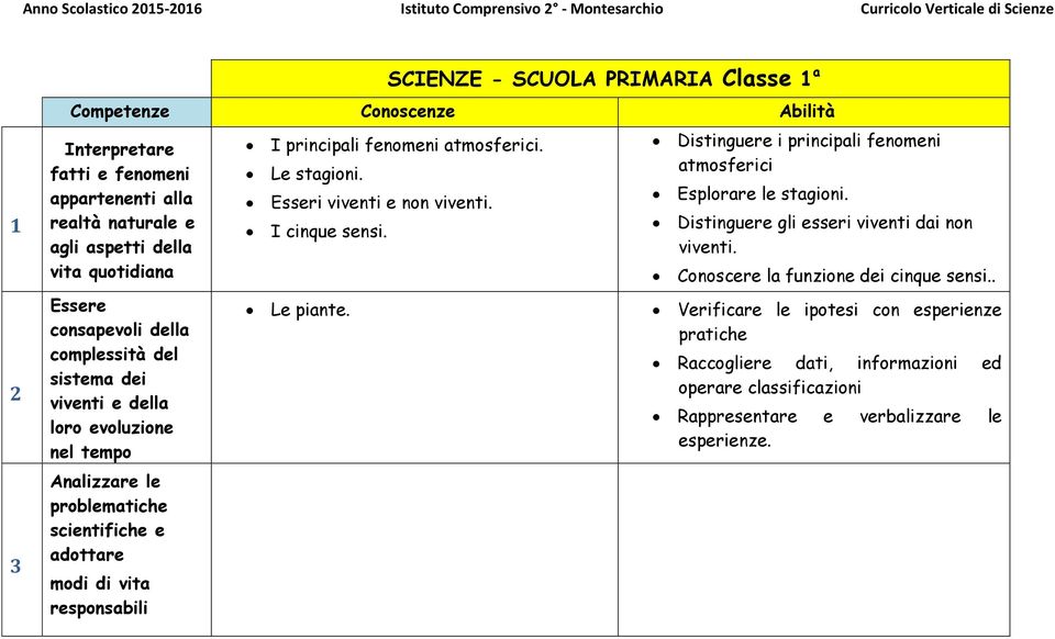 Distinguere i principali fenomeni atmosferici Esplorare le stagioni. Distinguere gli esseri viventi dai non viventi.