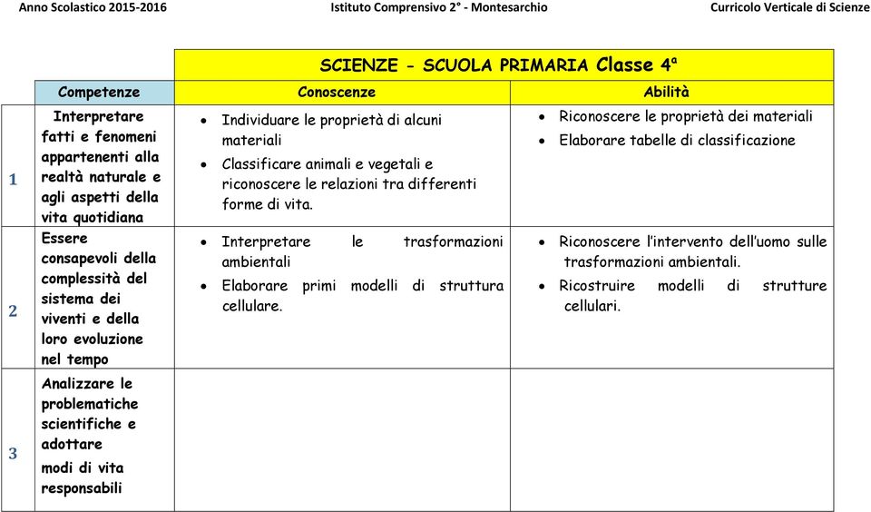 Riconoscere le proprietà dei materiali Elaborare tabelle di classificazione le trasformazioni ambientali Elaborare primi modelli di