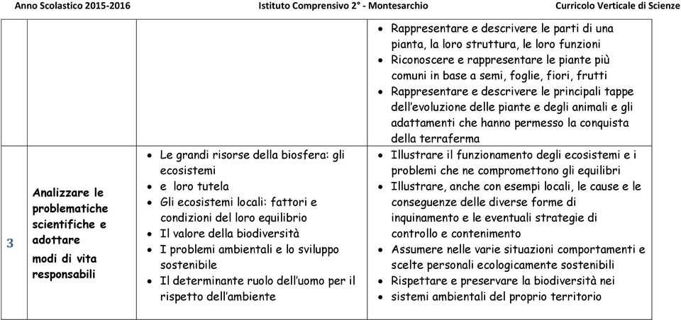 della biosfera: gli ecosistemi e loro tutela Gli ecosistemi locali: fattori e condizioni del loro equilibrio Il valore della biodiversità I problemi ambientali e lo sviluppo sostenibile Il