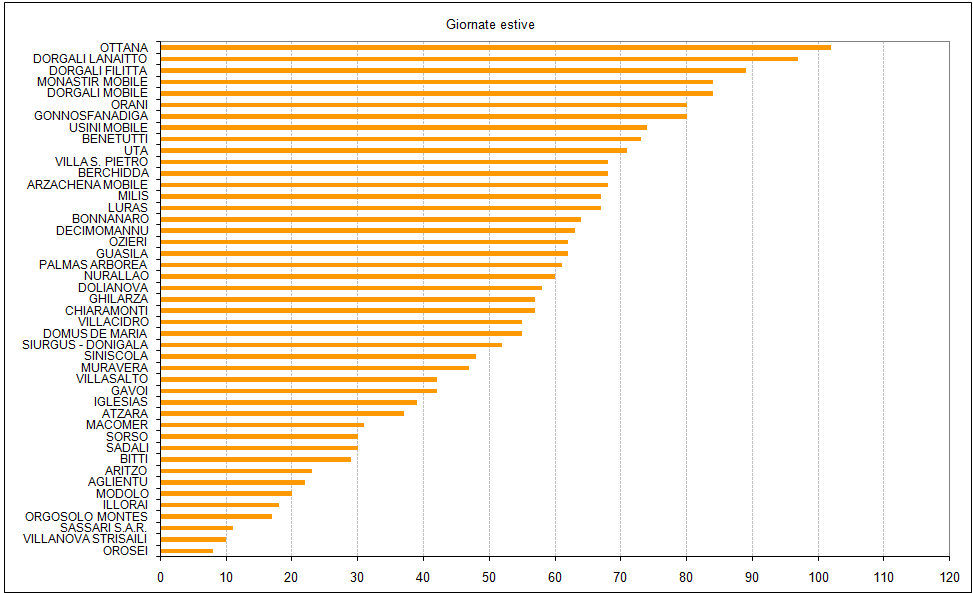 Figura 38: Numero di giornate estive (Tmax