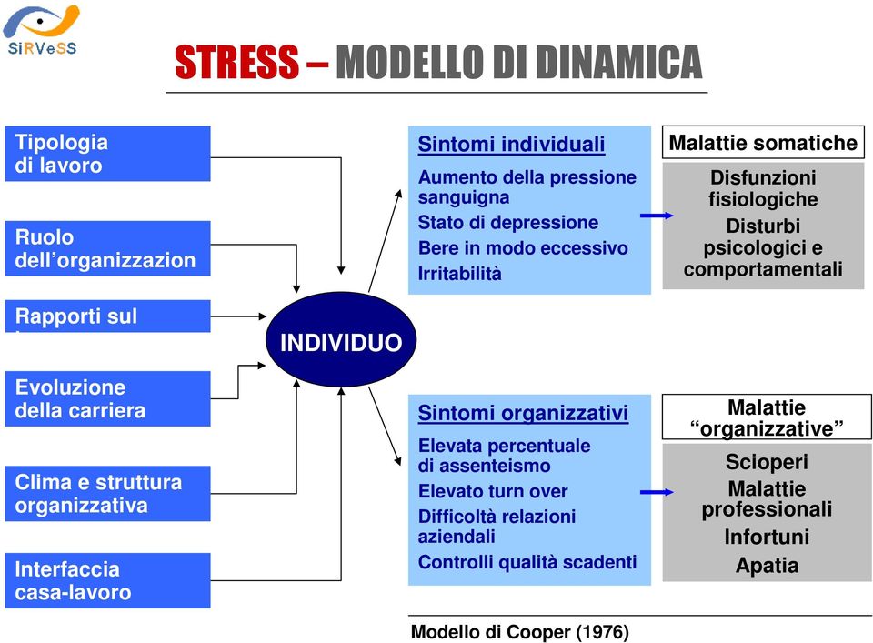 organizzativi Elevata percentuale di assenteismo Elevato turn over Difficoltà relazioni aziendali Controlli qualità scadenti Modello di Cooper (1976)