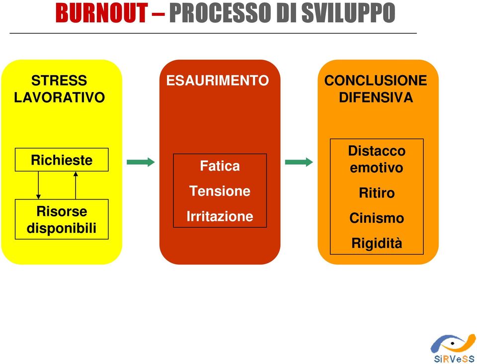 Richieste Risorse disponibili Fatica