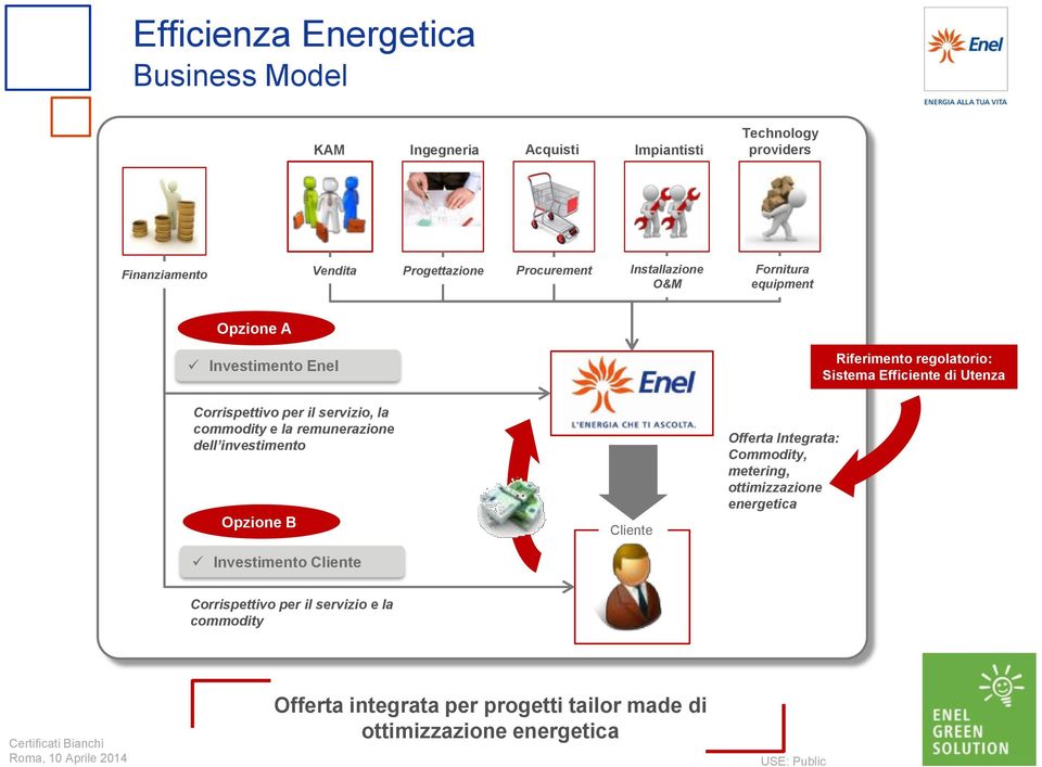 Corrispettivo per il servizio, la commodity e la remunerazione dell investimento Opzione B Investimento Cliente Cliente Offerta Integrata: