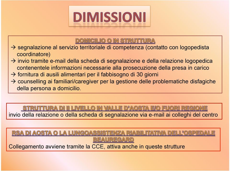 fabbisogno di 30 giorni à counselling ai familiari/caregiver per la gestione delle problematiche disfagiche della persona a domicilio.