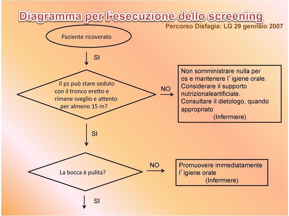 NO Non somministrare nulla per os e mantenere l igiene orale.