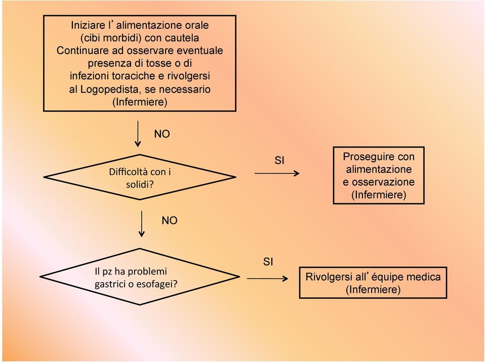 (Infermiere) NO Difficoltà con i solidi?