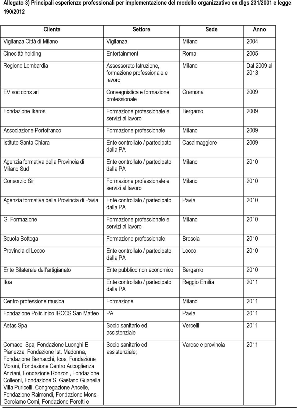 formazione professionale Cremona 2009 Bergamo 2009 Associazione Portofranco Formazione professionale Milano 2009 Istituto Santa Chiara Agenzia formativa della Provincia di Milano Sud Consorzio Sir