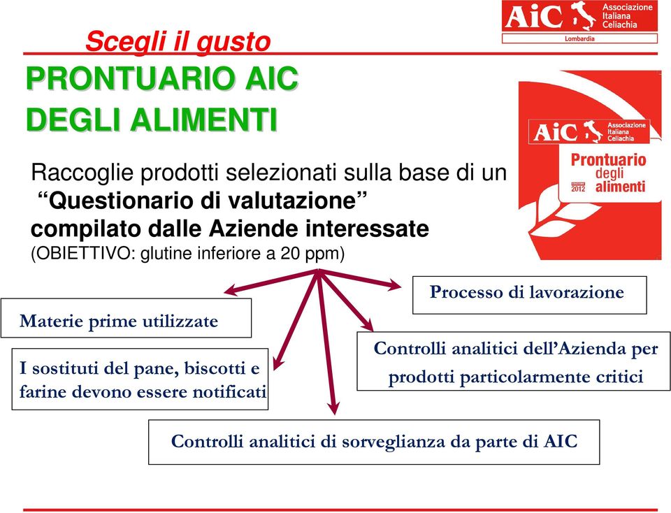 utilizzate I sostituti del pane, biscotti e farine devono essere notificati Processo di lavorazione