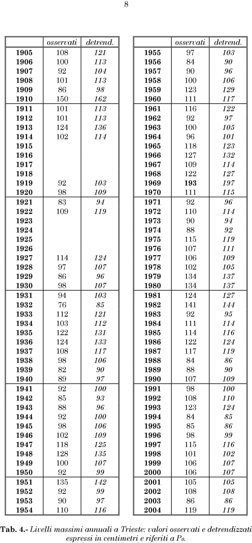 1905 108 121 1955 97 103 1906 100 113 1956 84 90 1907 92 104 1957 90 96 1908 101 113 1958 100 106 1909 86 98 1959 123 129 1910 150 162 1960 111 117 1911 101 113 1961 116 122 1912 101 113 1962 92 97