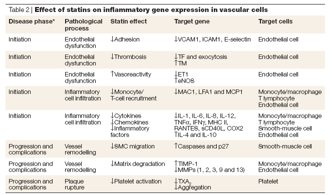 Le statine hanno dimostrato avere effetti antinfiammatori sulle tre cellule principali dell ateroma: Cellule endoteliali : riduzione del grado di disfunzione endoteliale Cellule immunitarie :