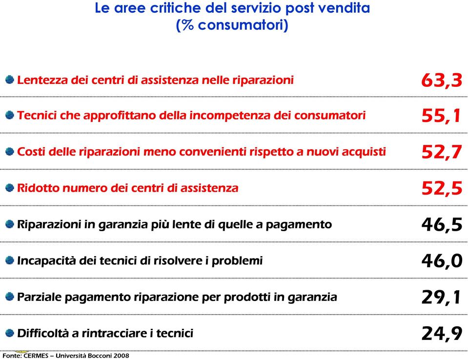 assistenza Riparazioni in garanzia più lente di quelle a pagamento Incapacità dei tecnici di risolvere i problemi Parziale pagamento