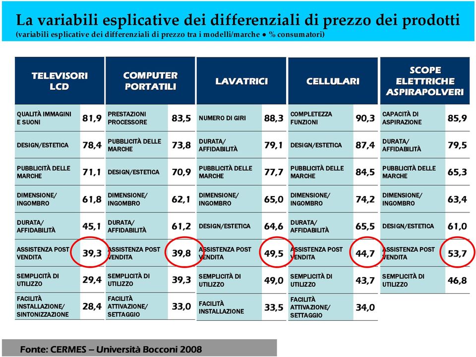 PUBBLICITÀ DELLE MARCHE 73,8 DURATA/ AFFIDABILITÀ 79,1 DESIGN/ESTETICA 87,4 DURATA/ AFFIDABILITÀ 79,5 PUBBLICITÀ DELLE MARCHE 71,1 DESIGN/ESTETICA 70,9 PUBBLICITÀ DELLE MARCHE 77,7 PUBBLICITÀ DELLE