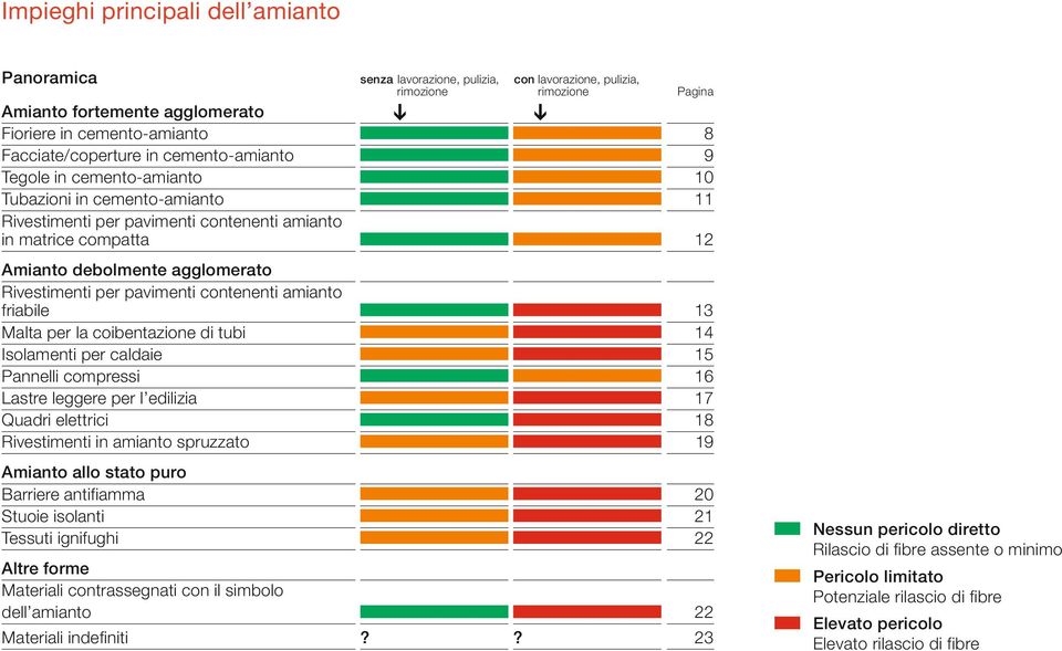 agglomerato Rivestimenti per pavimenti contenenti amianto friabile 13 Malta per la coibentazione di tubi 14 Isolamenti per caldaie 15 Pannelli compressi 16 Lastre leggere per l edilizia 17 Quadri