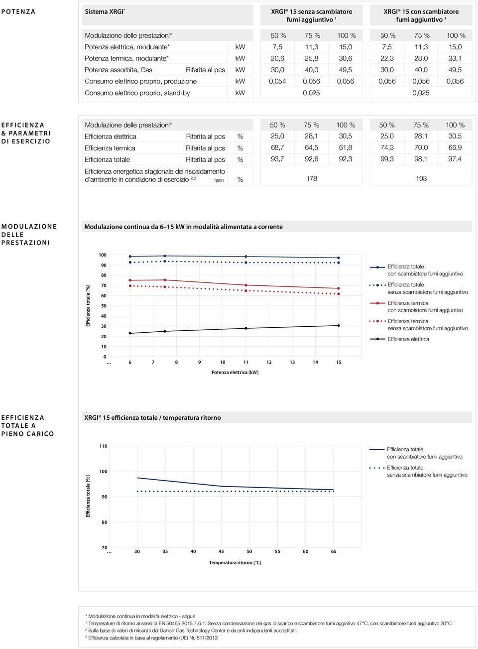 stand-by kw 0,05 0,05 EFFIIENZA & PARAMETRI DI ESERIZIO Modulazione delle prestazioni* 50 75 00 50 75 00 Efficienza elettrica Riferita al pcs 5,0 8, 30,5 5,0 8, 30,5 Efficienza termica Riferita al