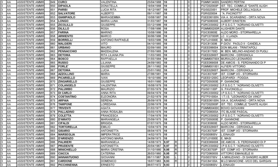 PACINOTTI" 3 AA ASSISTENTE AMMIN 653 GIAMPAOLO MARIAGEMMA 10/08/1987 10 0 FGEE06100N VIA A.