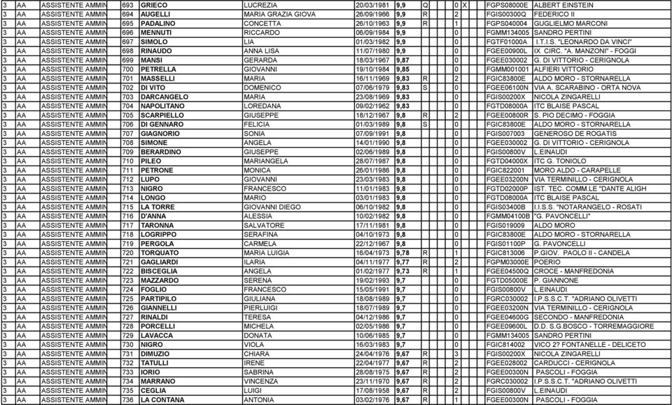 SIMOLO LIA 01/03/1982 9,9 0 FGTF01000A I.T.I.S. "LEONARDO DA VINCI" 3 AA ASSISTENTE AMMIN 698 RINAUDO ANNA LISA 11/07/1980 9,9 0 FGEE00900L IX CIRC. "A.