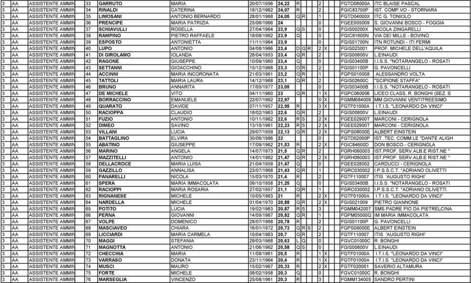 GIOVANNI BOSCO - FOGGIA 3 AA ASSISTENTE AMMIN 37 SCHIAVULLI ROSELLA 27/04/1964 23,9 Q S 0 FGIS00200X NICOLA ZINGARELLI 3 AA ASSISTENTE AMMIN 38 RAMPINO PIETRO RAFFAELE 18/08/1962 23,9 Q 0 FGIC81600N