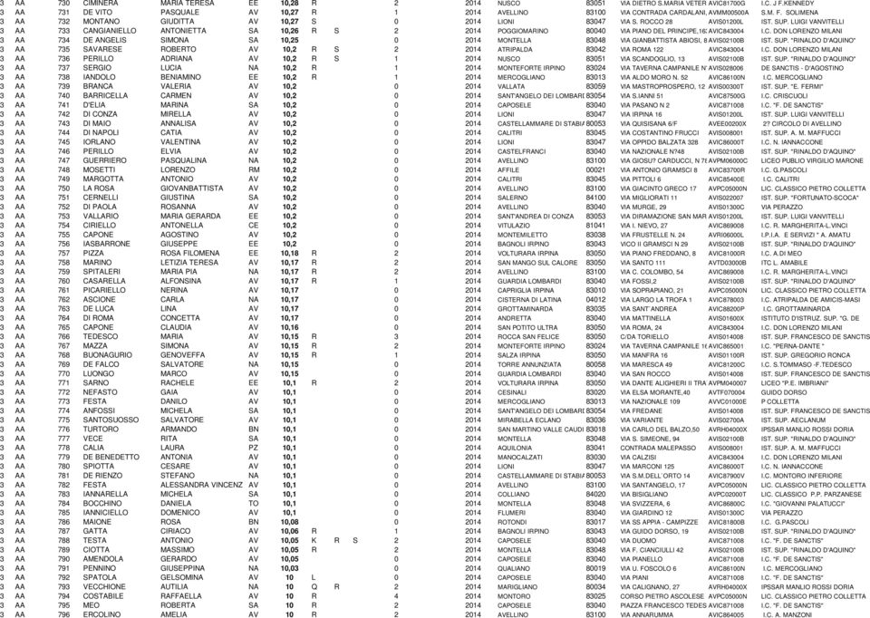 ROCCO 28 AVIS01200L IST. SUP. LUIGI VANVITELLI 3 AA 733 CANGIANIELLO ANTONIETTA SA 10,26 R S 2 2014 POGGIOMARINO 80040 VIA PIANO DEL PRINCIPE,163AVIC843004 I.C. DON LORENZO MILANI 3 AA 734 DE ANGELIS SIMONA SA 10,25 0 2014 MONTELLA 83048 VIA GIANBATTISTA ABIOSI, 8 AVIS02100B IST.
