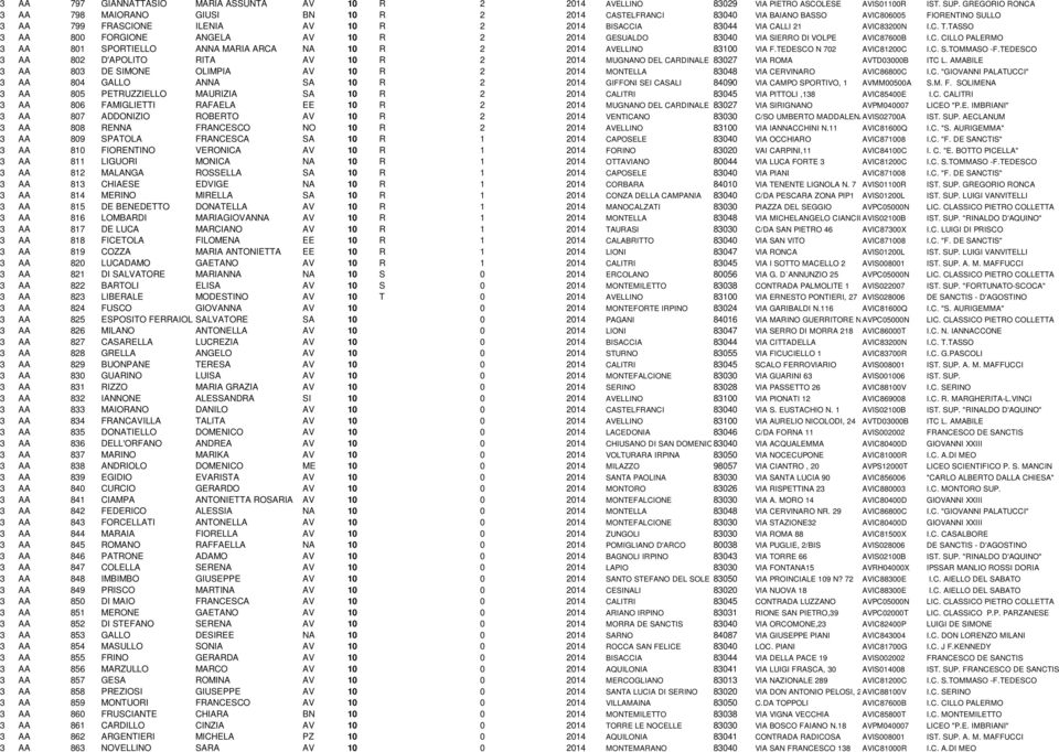 C. T.TASSO 3 AA 800 FORGIONE ANGELA AV 10 R 2 2014 GESUALDO 83040 VIA SIERRO DI VOLPE AVIC87600B I.C. CILLO PALERMO 3 AA 801 SPORTIELLO ANNA MARIA ARCA NA 10 R 2 2014 AVELLINO 83100 VIA F.