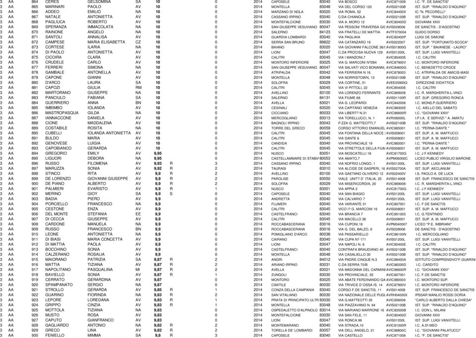 PECORELLI" 3 AA 867 NATALE ANTONIETTA AV 10 0 2014 CASSANO IRPINO 83040 C/DA CHIANOLA AVIS02100B IST. SUP. "RINALDO D'AQUINO" 3 AA 868 PAGLIUCA ROBERTO AV 10 0 2014 MONTEFALCIONE 83030 VIA A.