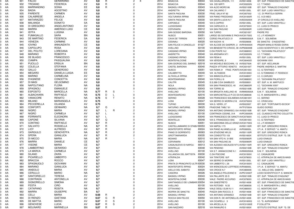 SUP. "RINALDO D'AQUINO" 3 AA 934 BADIA AGOSTINO AV 9,8 0 2014 ANDRETTA 83040 VIA CALVARIO 7 AVIS01200L IST. SUP. LUIGI VANVITELLI 3 AA 935 PARENTE CARMEN AV 9,8 0 2014 SANTA PAOLINA 83030 FRAZ.