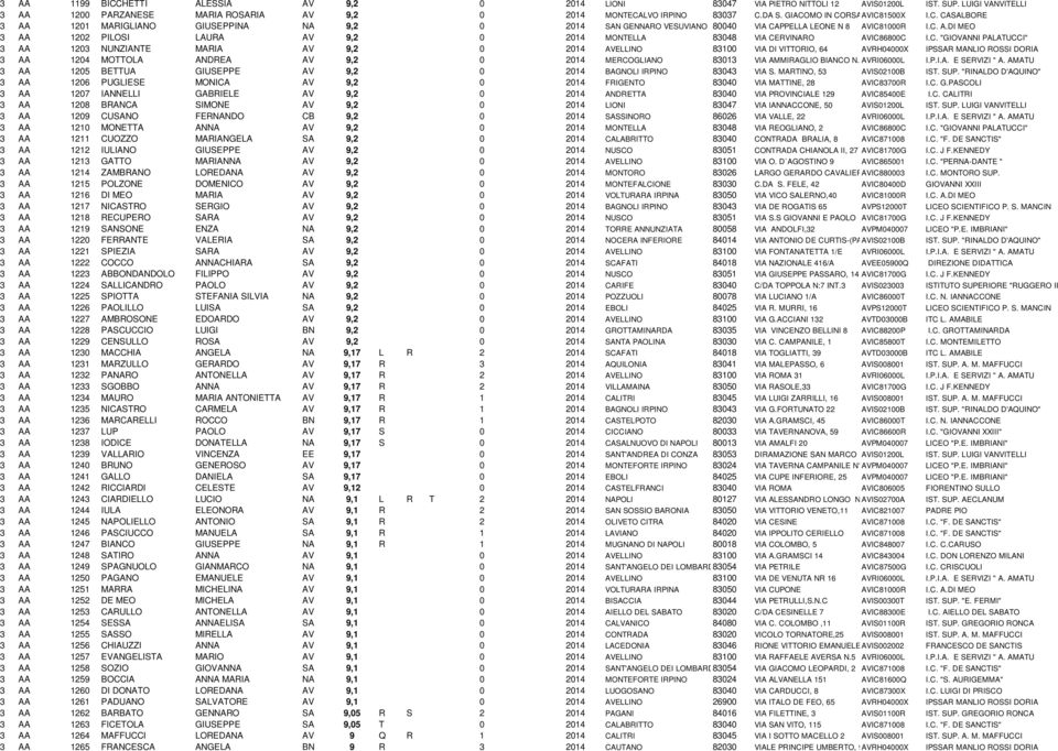 C. "GIOVANNI PALATUCCI" 3 AA 1203 NUNZIANTE MARIA AV 9,2 0 2014 AVELLINO 83100 VIA DI VITTORIO, 64 AVRH04000X IPSSAR MANLIO ROSSI DORIA 3 AA 1204 MOTTOLA ANDREA AV 9,2 0 2014 MERCOGLIANO 83013 VIA