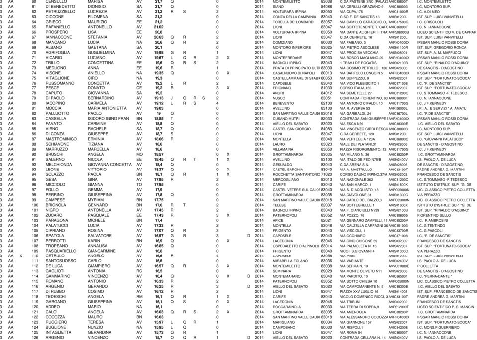 DE SANCTIS 13 AVIS01200L IST. SUP. LUIGI VANVITELLI 3 AA 64 GRIECO MAURIZIO EE 21,2 0 2014 TORELLA DE' LOMBARDI 83057 VIA CAMILLO CARACCIOLO, AVIC87500G I.C. CRISCUOLI 3 AA 65 RAFANIELLO ANTONELLO AV 21,02 0 2014 LIONI 83047 VIA SOTTOTENENTE T.