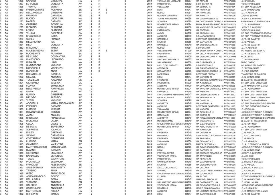 AECLANUM 3 AA 1269 FABBRICATORE ROSANNA EE 9 R S 2 2014 LIONI 83047 VIA RONCA, 30 AVIC86000T I.C. N. IANNACCONE 3 AA 1270 DELL'ANGELO GIUSEPPE AV 9 R S 2 2014 NUSCO 83051 VIA PIANO, 26A AVIC81700G I.