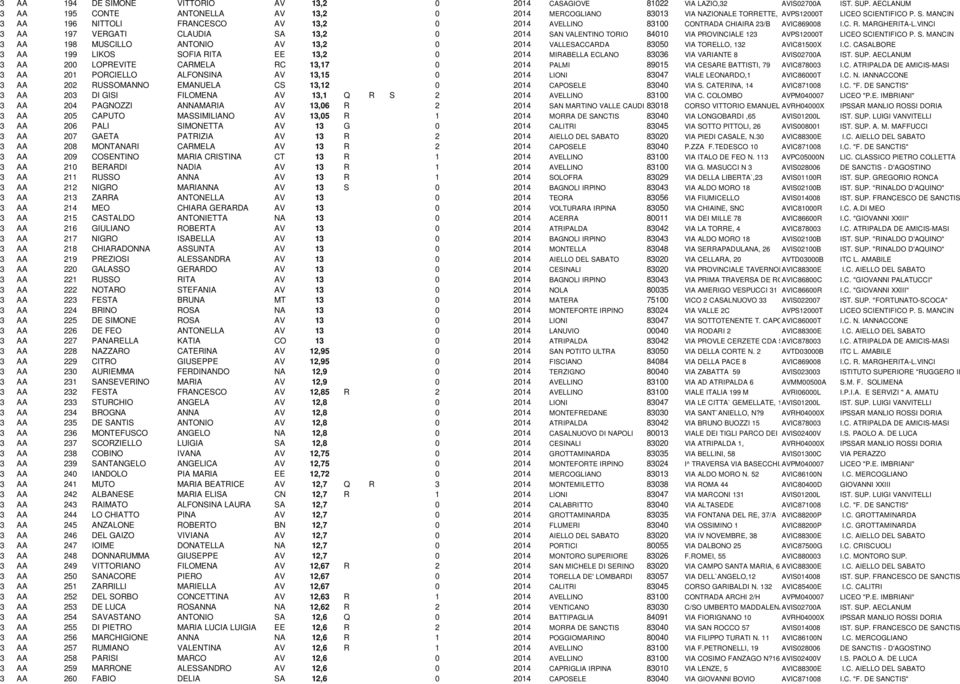 IENTIFICO P. S. MANCIN 3 AA 196 NITTOLI FRANCESCO AV 13,2 0 2014 AVELLINO 83100 CONTRADA CHIAIRA 23/B AVIC869008 I.C. R. MARGHERITA-L.