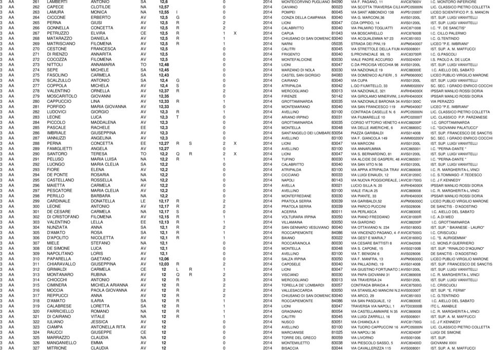 MARCONI,36 AVIS01200L IST. SUP. LUIGI VANVITELLI 3 AA 265 PERNA GIUSI AV 12,5 R 2 2014 LIONI 83047 CDA OPPIDO, 14 AVIS01200L IST. SUP. LUIGI VANVITELLI 3 AA 266 GONNELLA CONCETTA AV 12,5 R 2 2014 CALABRITTO 83040 VIA PALMIRO TOGLIATTI AVIC871008 I.