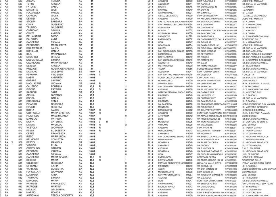 MATTEOTTI AVIC863009 I.C. G. LUSI 3 AA 534 CARULLO GIUSY AV 11 0 2014 AIELLO DEL SABATO 83020 C/DA CESINELLE 4/A1 AVIC88300E I.C. AIELLO DEL SABATO 3 AA 535 DE GISI LAURA AV 11 0 2014 AVELLINO 83100 VIA ANTONIO ANNARUMMA AVPM040007 LICEO "P.