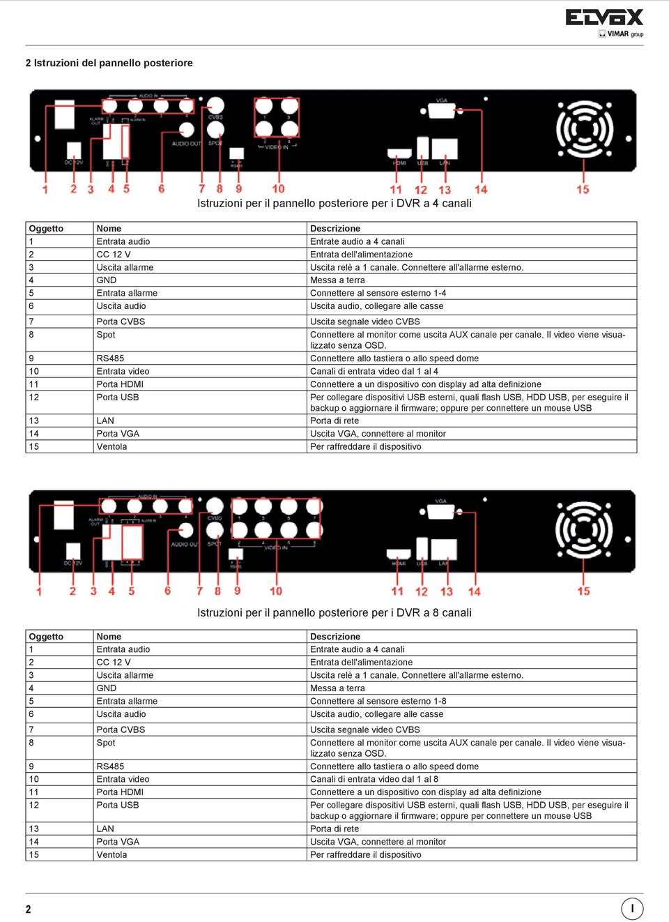 4 GND Messa a terra 5 Entrata allarme Connettere al sensore esterno 1-4 6 Uscita audio Uscita audio, collegare alle casse 7 Porta CVBS Uscita segnale video CVBS 8 Spot Connettere al monitor come