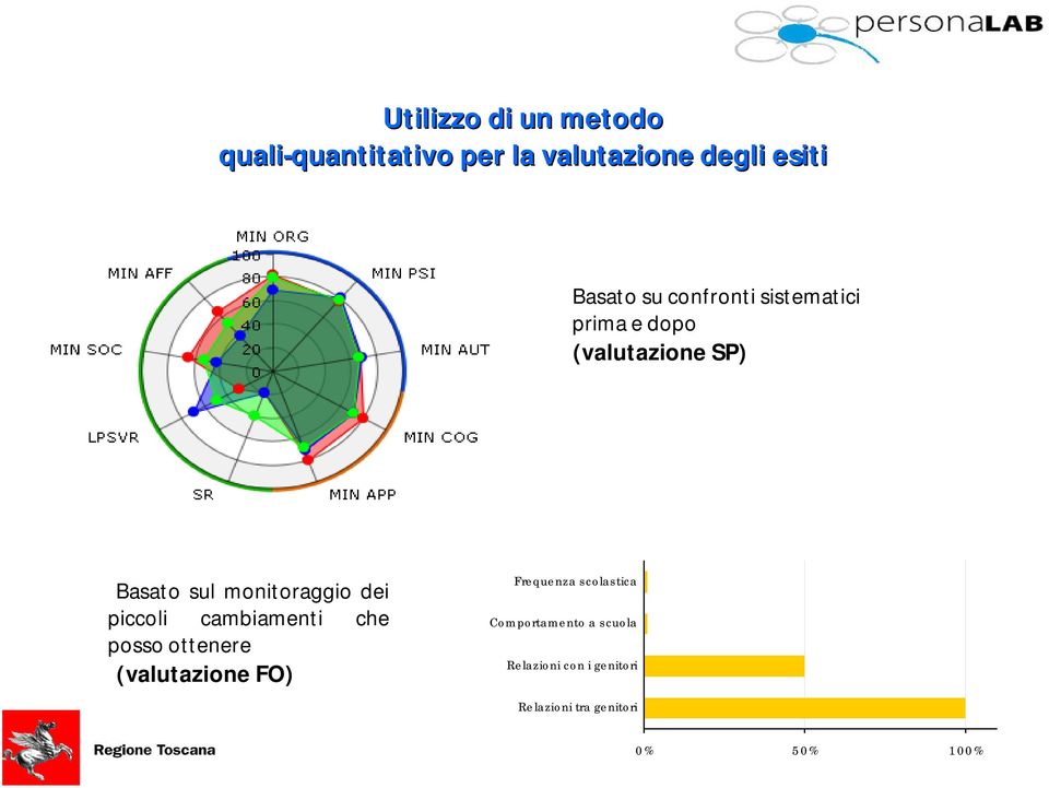 dei piccoli cambiamenti che posso ottenere (valutazione FO) Frequenza scolastica