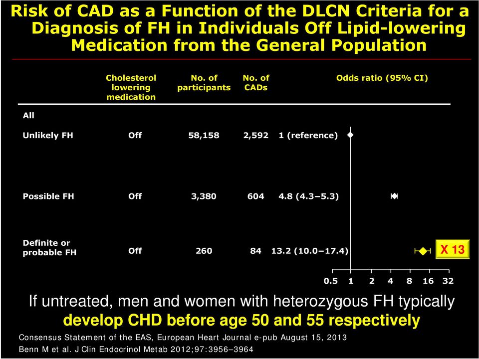 3) Definite or probable FH Off 260 84 13.2 (10.0 17.4) X 13 Benn M et al. J Clin Endocrinol Metab 2012;97:3956 3964 0.