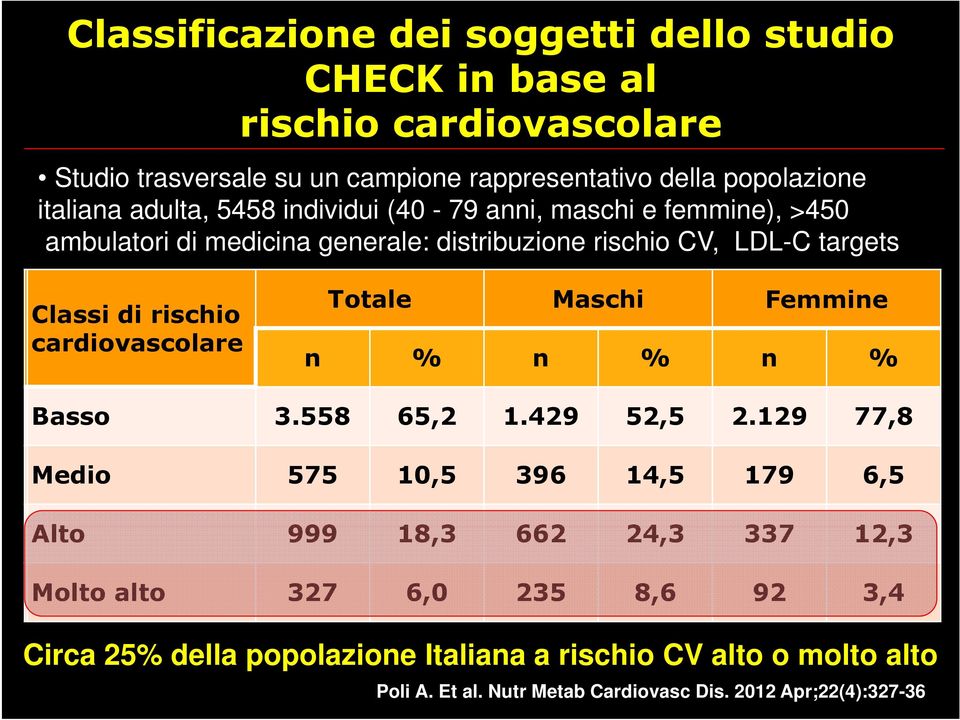 femmine), >450 ambulatori di medicina generale: distribuzione rischio CV, LDL-C targets Classi di rischio cardiovascolare Totale Maschi Femmine n % n % n % Basso 18.908 3.558 65,2 7.350 1.429 52,5 11.