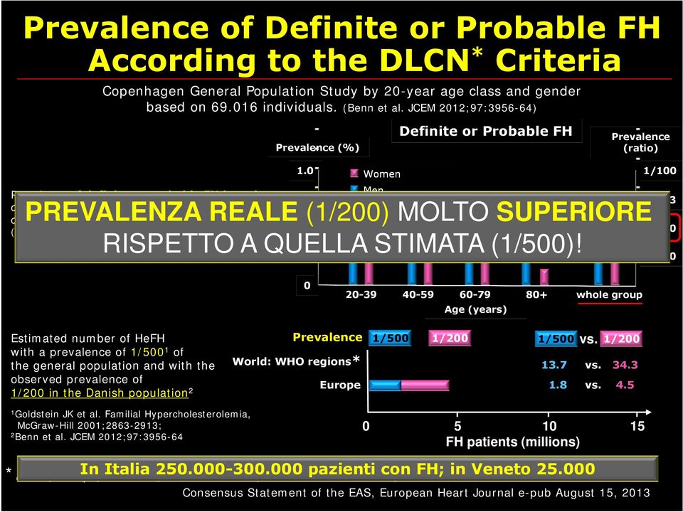 75 1/133 on the Dutch Lipid Clinic Network (*DLCN) criteria PREVALENZA suggests a prevalence close to REALE 1/200 (1/200) MOLTO SUPERIORE (B. Nostergaard EAS 2013) 0.