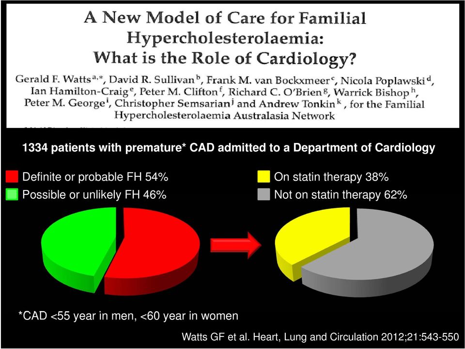 On statin therapy 38% Not on statin therapy 62% *CAD <55 year in