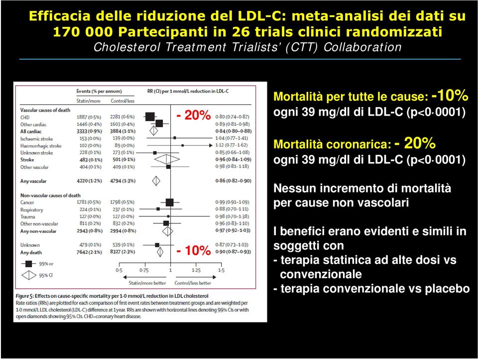 0001) Mortalità coronarica: - 20% ogni 39 mg/dl di LDL-C (p<0 0001) Nessun incremento di mortalità per cause non vascolari -