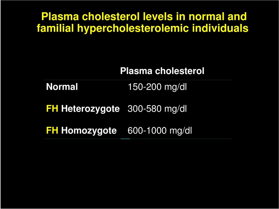 Normal Plasma cholesterol 150-200 mg/dl FH