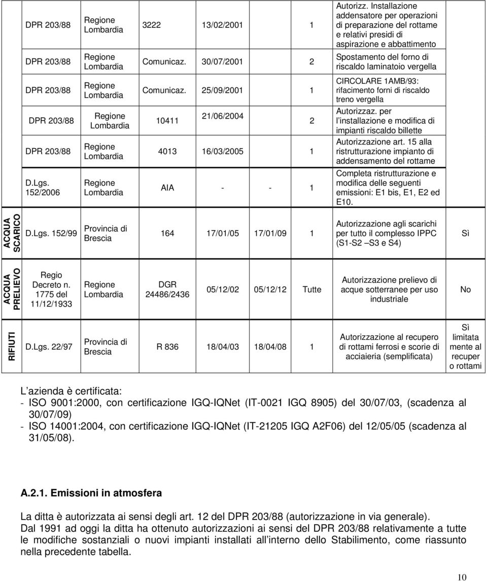 30/07/2001 2 Spostamento del forno di riscaldo laminatoio vergella DPR 203/88 DPR 203/88 DPR 203/88 D.Lgs. 152/2006 Regione Lombardia Regione Lombardia Regione Lombardia Regione Lombardia Comunicaz.