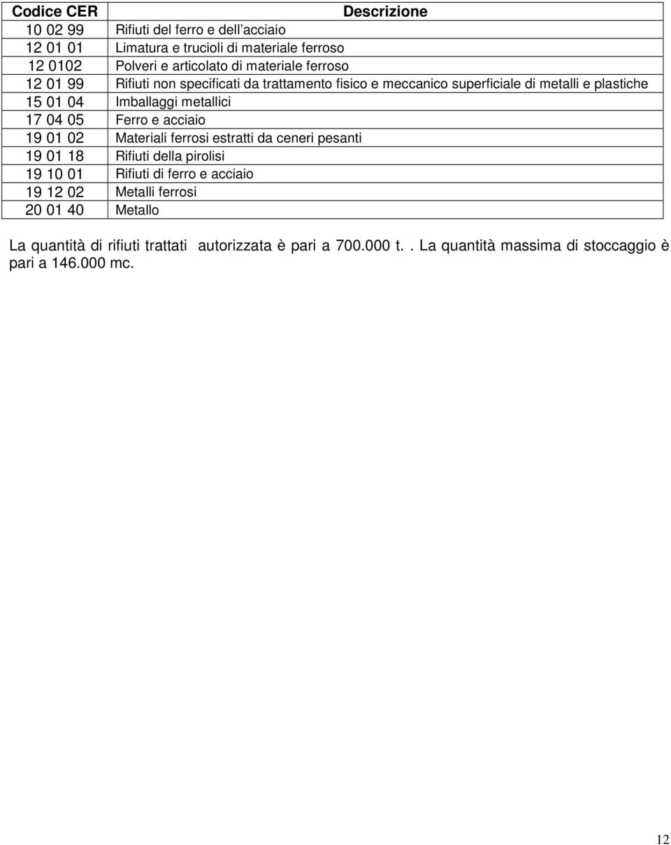 17 04 05 Ferro e acciaio 19 01 02 Materiali ferrosi estratti da ceneri pesanti 19 01 18 Rifiuti della pirolisi 19 10 01 Rifiuti di ferro e acciaio 19 12