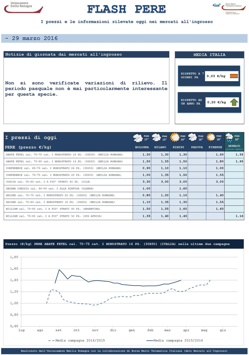 75-80 cat. I MONOSTRATO 14 PZ. (30X50) (EMILIA ROMAGNA) 1,55 1,80 1,65 CONFERENCE cal. 65-70 cat. I MONOSTRATO 24 PZ. (30X50) (EMILIA ROMAGNA) 0,90 1,10 1,10 CONFERENCE cal. 70-75 cat.