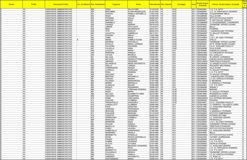 FORTUNATO" RIONERO 0 3 AA ASSISTENTE AMMINISTRATIVO 631 CAPUTO ANGELA ANTONELLA 17/05/1976 PZ 10,67 2011 PZTD08000D "G.