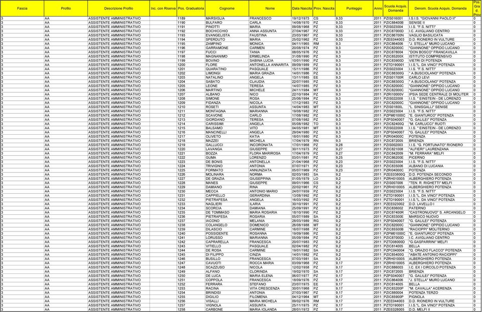 ISTENTE AMMINISTRATIVO 1189 MARSIGLIA FRANCESCO 19/12/1973 CS 9,33 2011 PZIS016001 I.S.I.S. "GIOVANNI PAOLO II" 0 3 AA ASSISTENTE AMMINISTRATIVO 1190 BULFARO CARLA 14/08/1970 PZ 9,33 2011 PZIC88400B